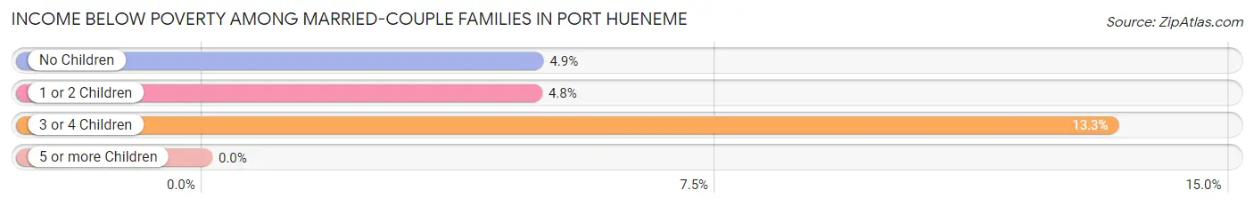 Income Below Poverty Among Married-Couple Families in Port Hueneme