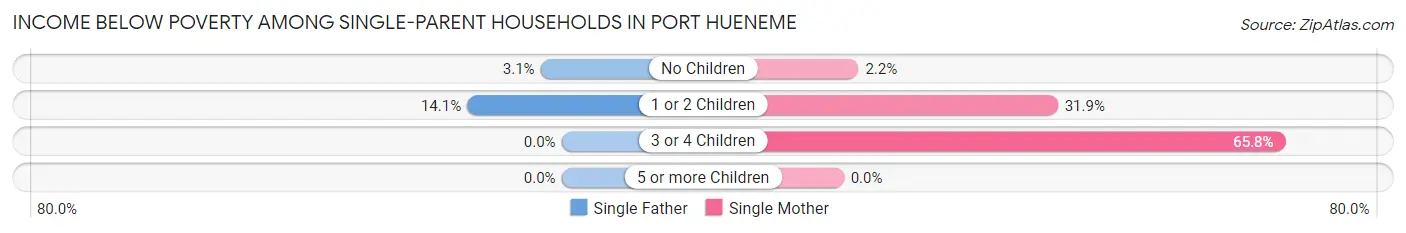 Income Below Poverty Among Single-Parent Households in Port Hueneme
