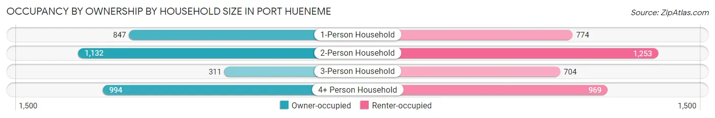 Occupancy by Ownership by Household Size in Port Hueneme