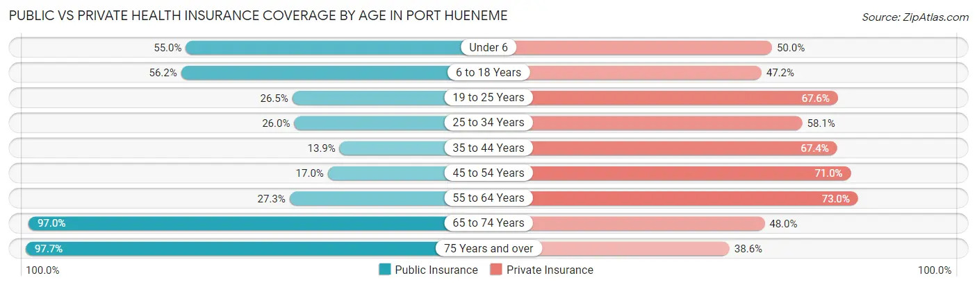 Public vs Private Health Insurance Coverage by Age in Port Hueneme