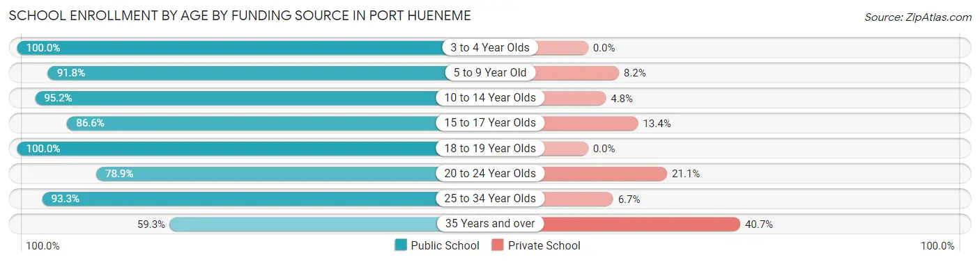 School Enrollment by Age by Funding Source in Port Hueneme