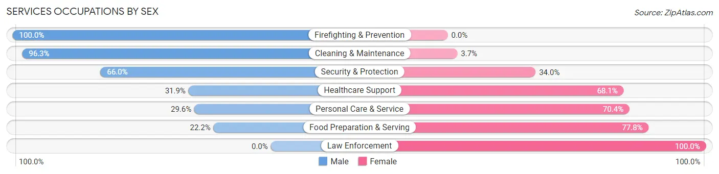 Services Occupations by Sex in Port Hueneme