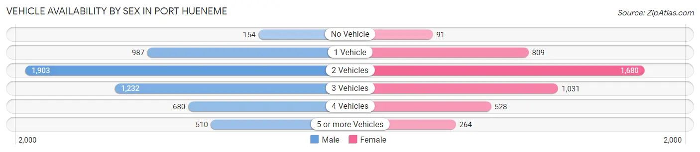 Vehicle Availability by Sex in Port Hueneme