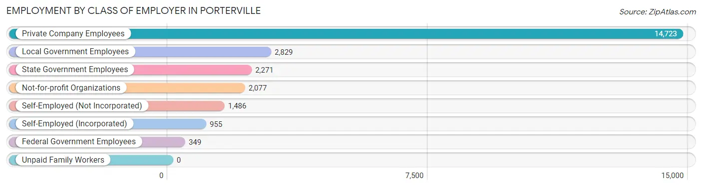 Employment by Class of Employer in Porterville