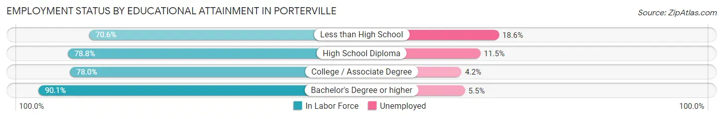 Employment Status by Educational Attainment in Porterville