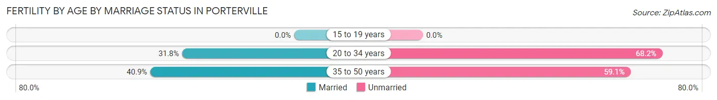 Female Fertility by Age by Marriage Status in Porterville