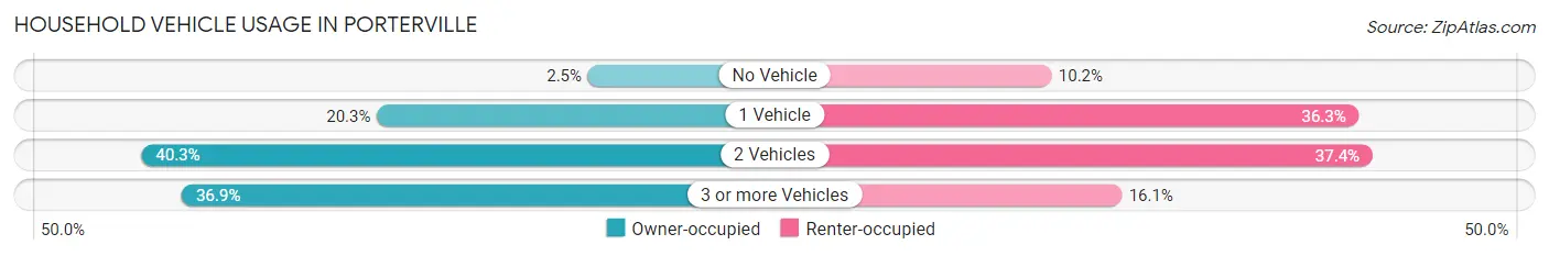Household Vehicle Usage in Porterville