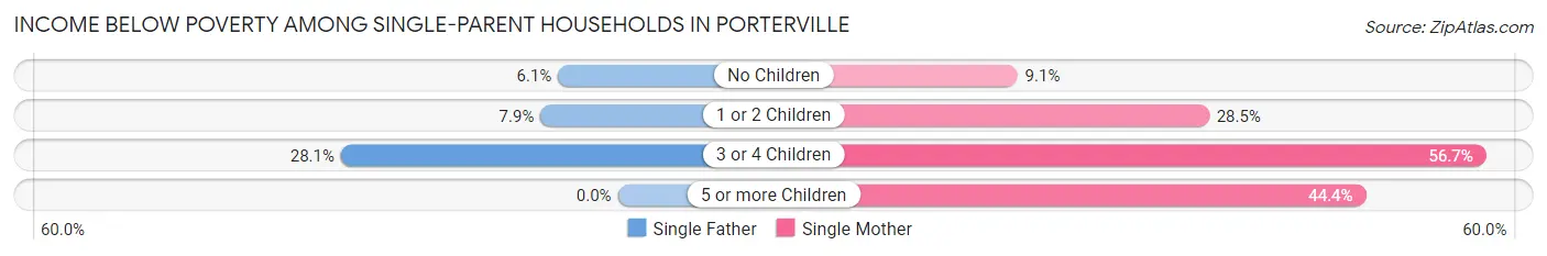 Income Below Poverty Among Single-Parent Households in Porterville