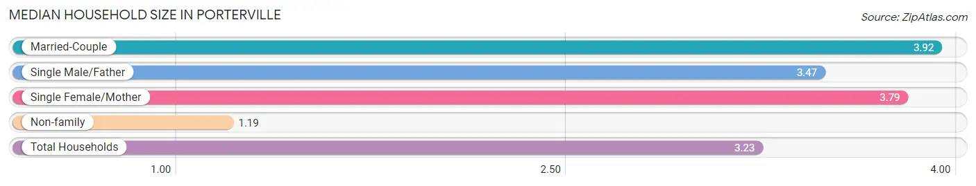 Median Household Size in Porterville