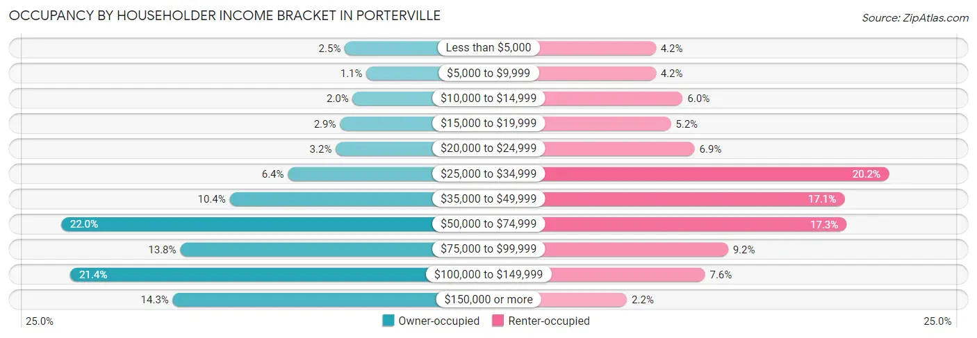 Occupancy by Householder Income Bracket in Porterville