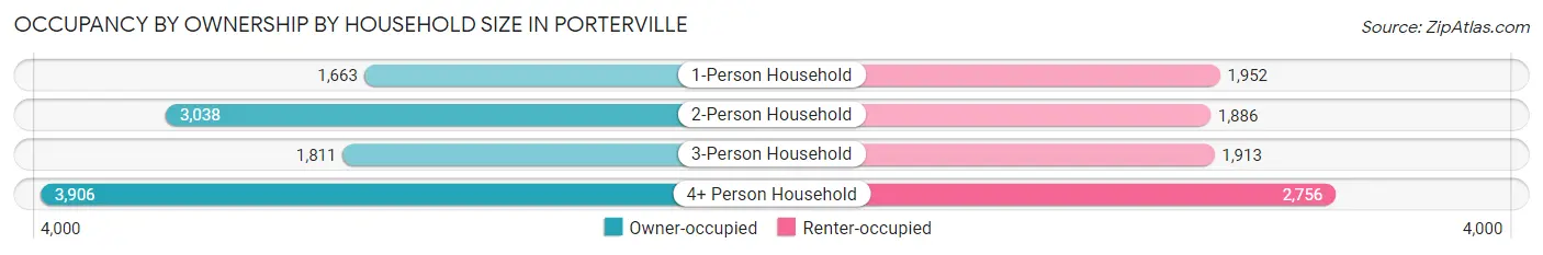 Occupancy by Ownership by Household Size in Porterville