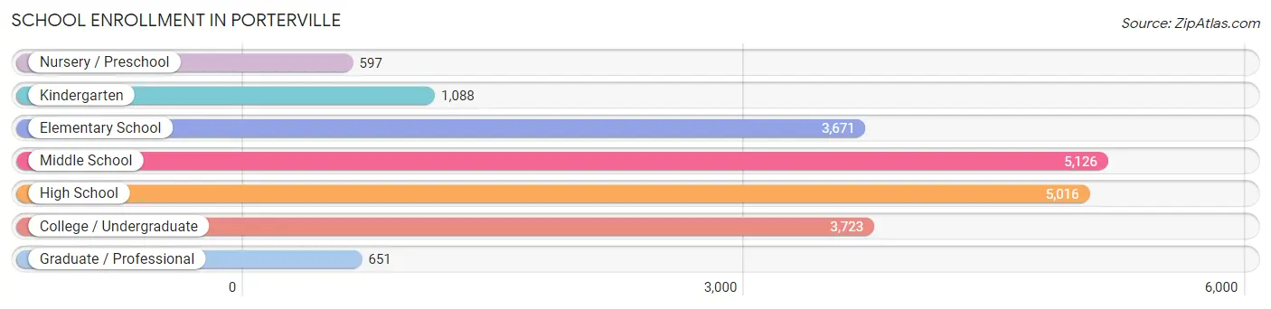 School Enrollment in Porterville