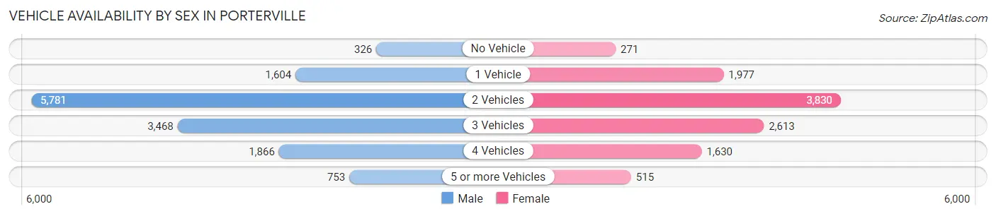 Vehicle Availability by Sex in Porterville
