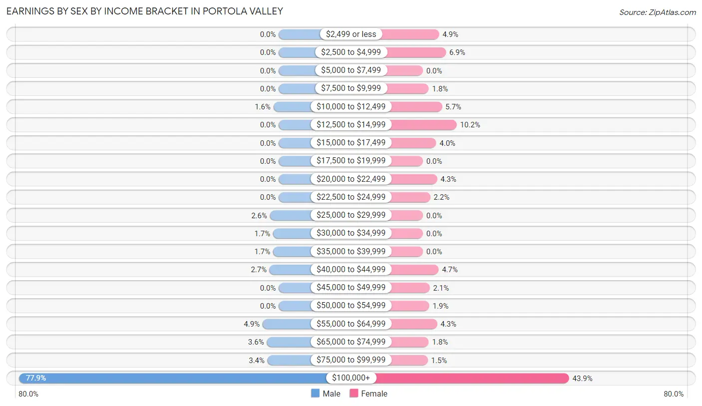 Earnings by Sex by Income Bracket in Portola Valley