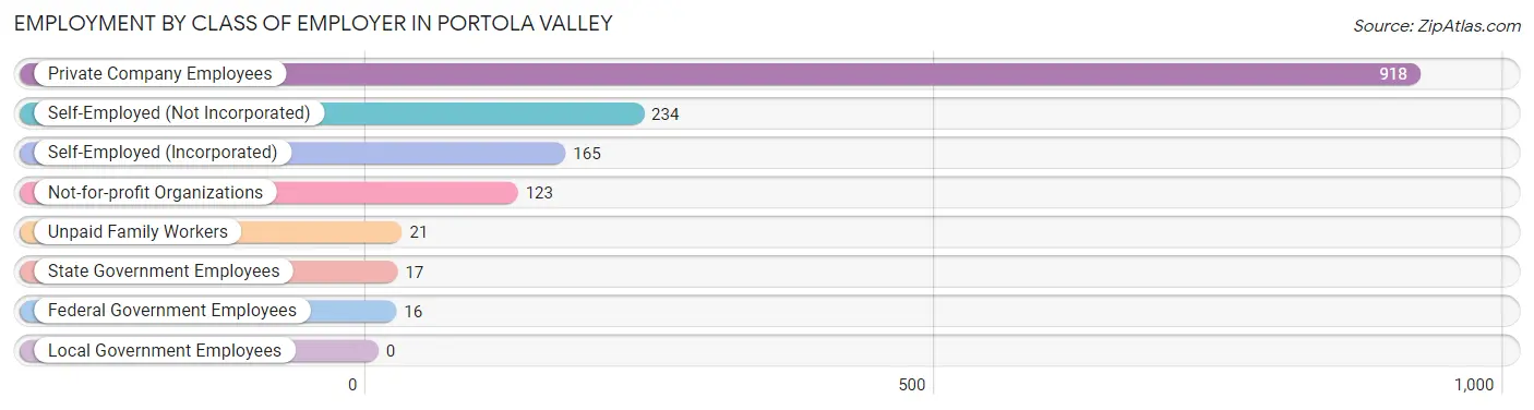 Employment by Class of Employer in Portola Valley