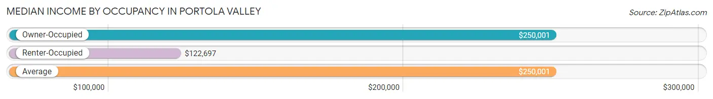 Median Income by Occupancy in Portola Valley