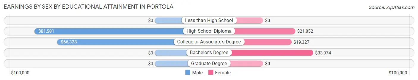Earnings by Sex by Educational Attainment in Portola