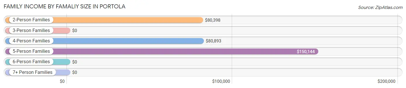 Family Income by Famaliy Size in Portola