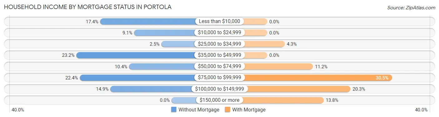 Household Income by Mortgage Status in Portola