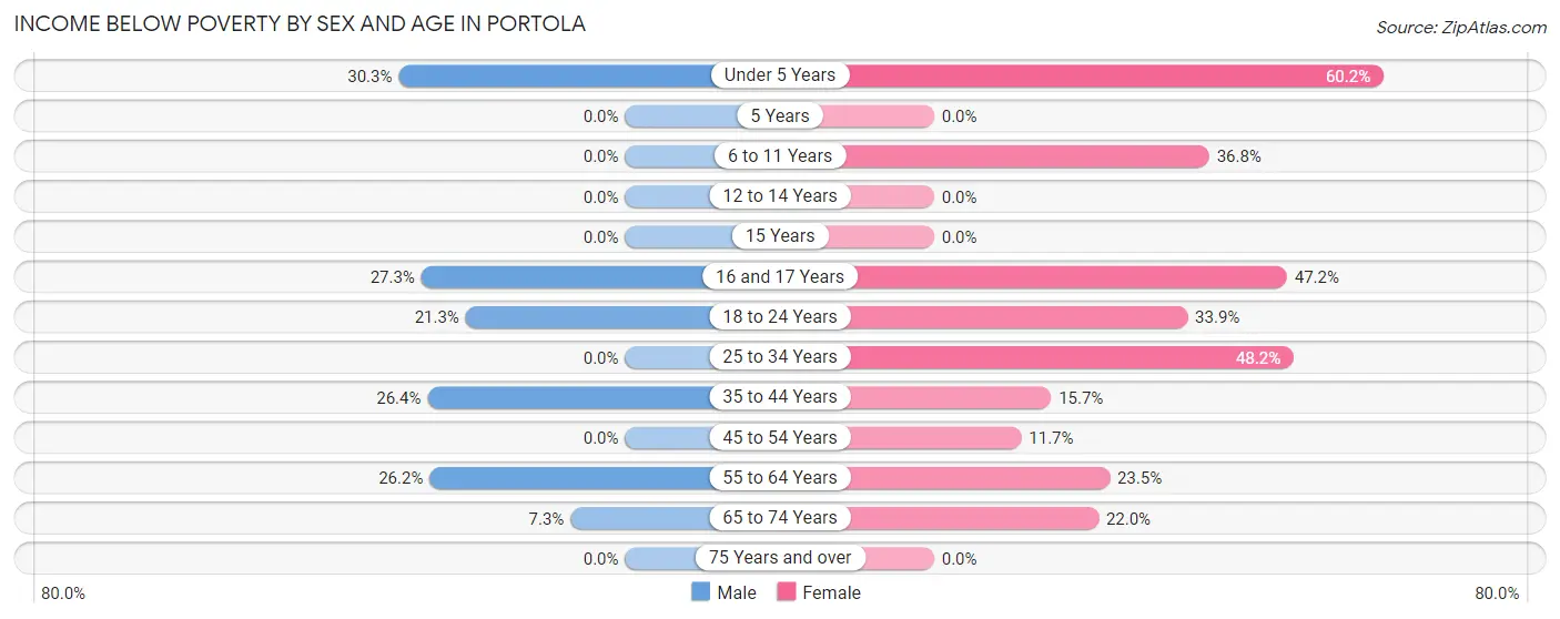Income Below Poverty by Sex and Age in Portola