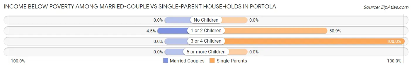 Income Below Poverty Among Married-Couple vs Single-Parent Households in Portola