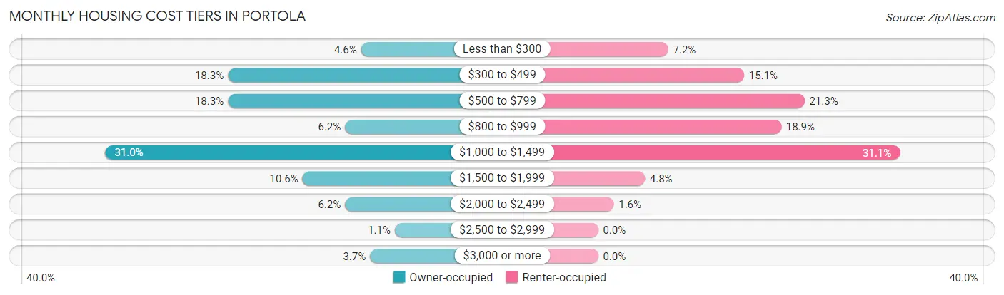 Monthly Housing Cost Tiers in Portola