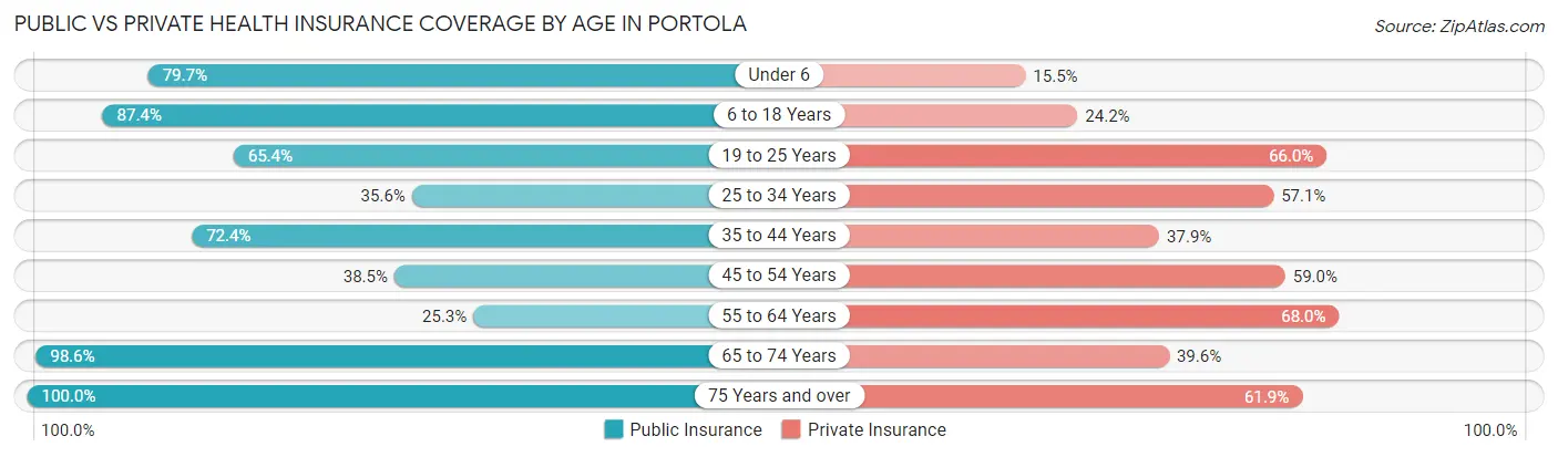 Public vs Private Health Insurance Coverage by Age in Portola