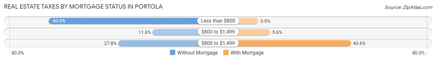 Real Estate Taxes by Mortgage Status in Portola