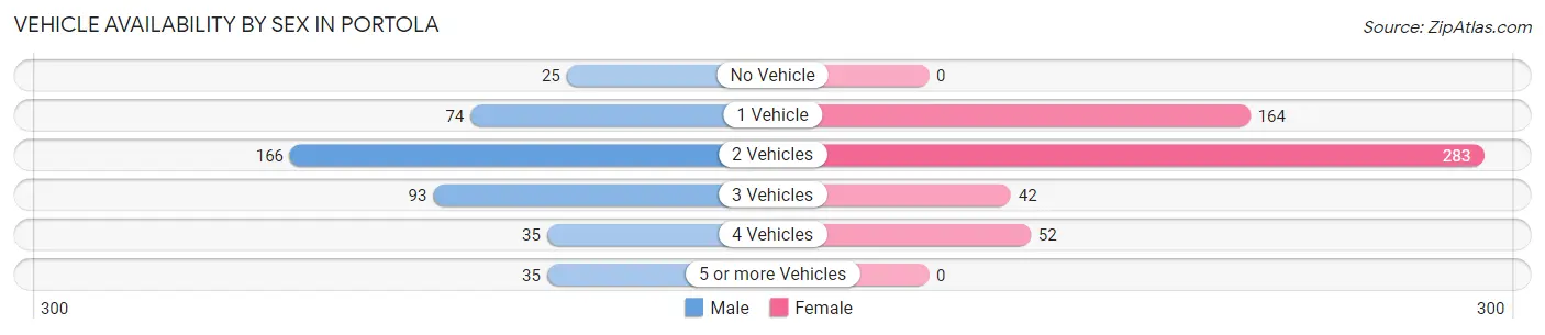 Vehicle Availability by Sex in Portola