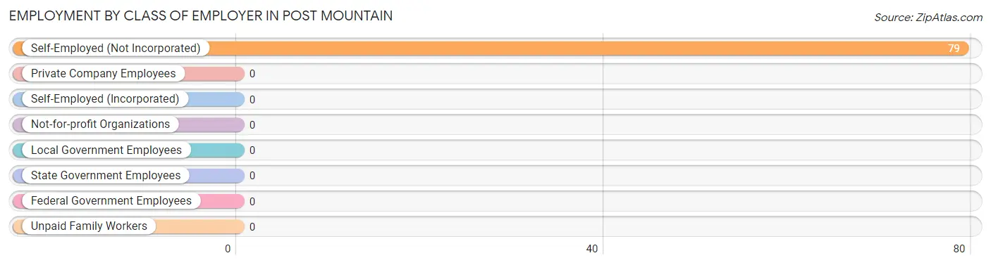 Employment by Class of Employer in Post Mountain