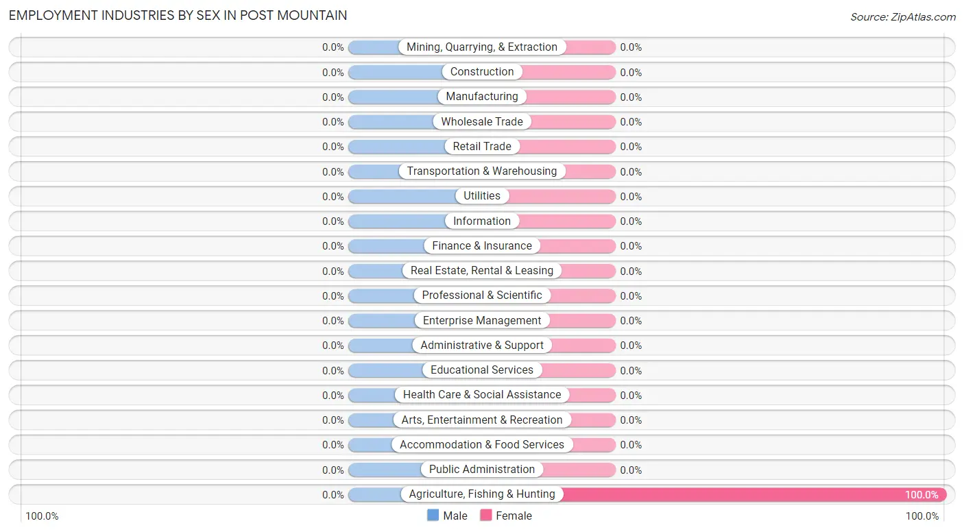 Employment Industries by Sex in Post Mountain