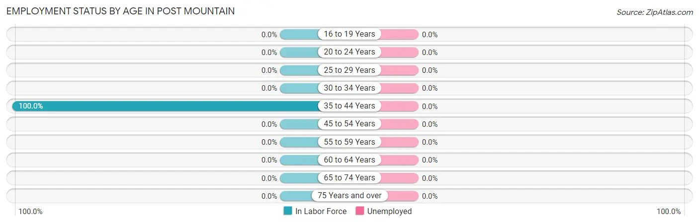 Employment Status by Age in Post Mountain