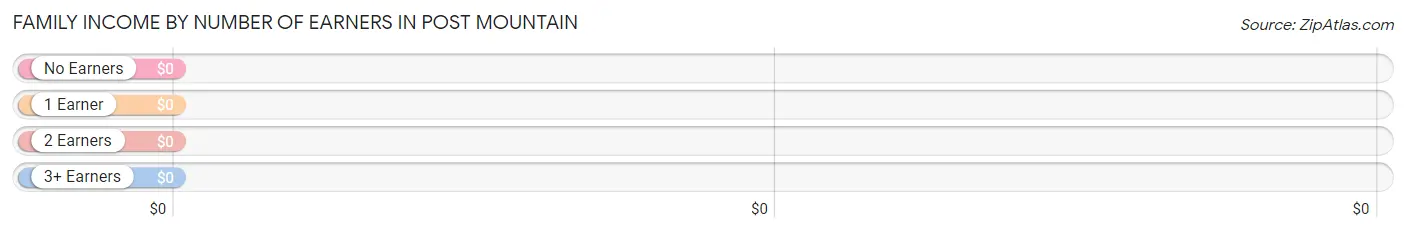 Family Income by Number of Earners in Post Mountain