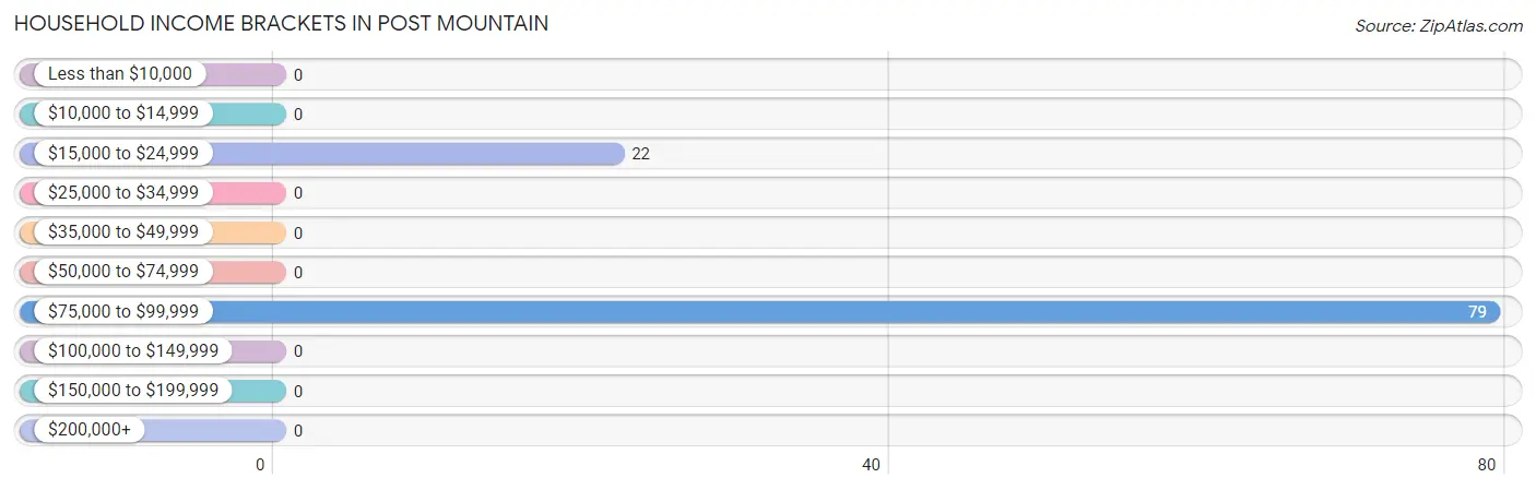 Household Income Brackets in Post Mountain