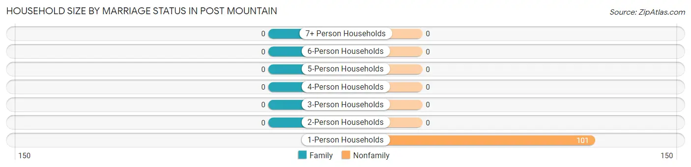 Household Size by Marriage Status in Post Mountain