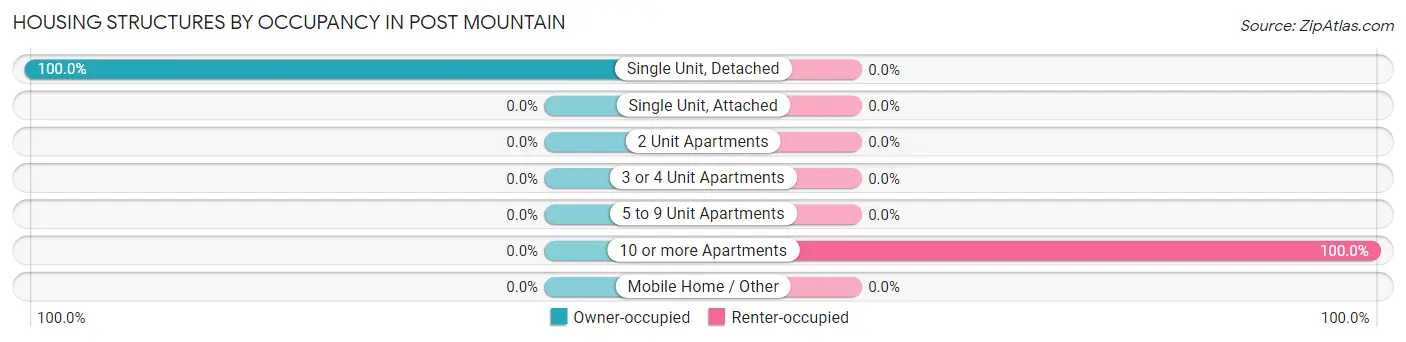 Housing Structures by Occupancy in Post Mountain