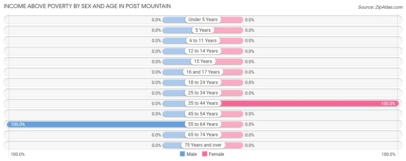 Income Above Poverty by Sex and Age in Post Mountain