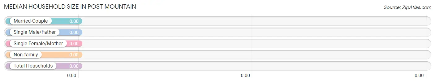 Median Household Size in Post Mountain