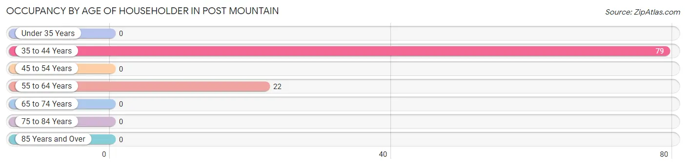 Occupancy by Age of Householder in Post Mountain