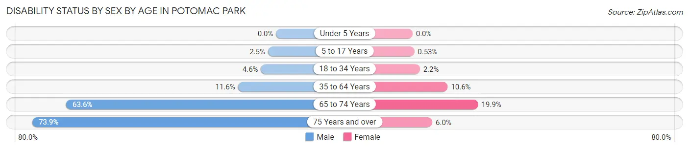 Disability Status by Sex by Age in Potomac Park