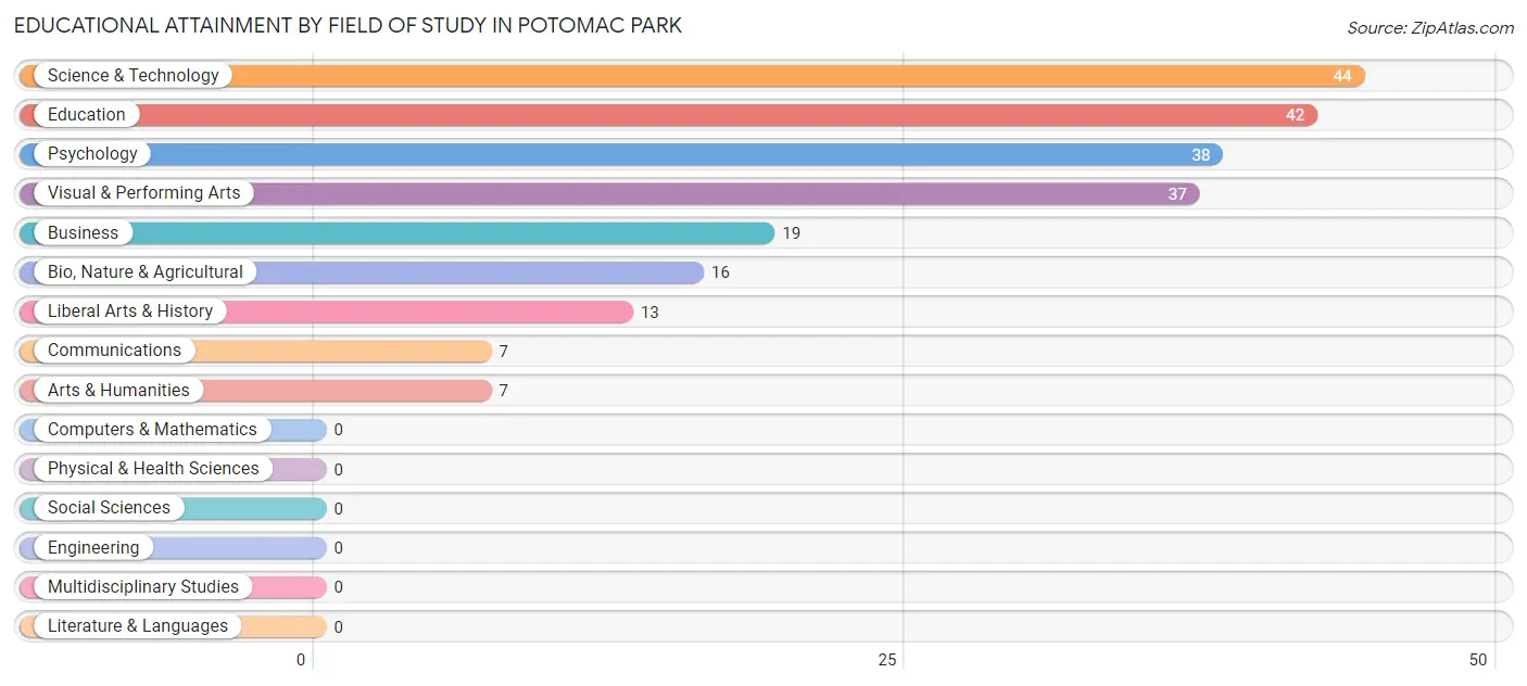 Educational Attainment by Field of Study in Potomac Park