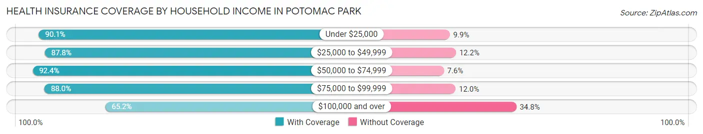 Health Insurance Coverage by Household Income in Potomac Park