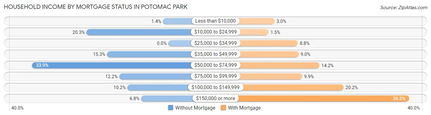 Household Income by Mortgage Status in Potomac Park