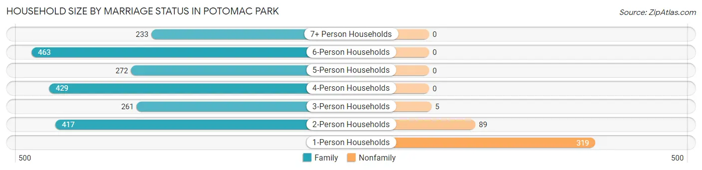 Household Size by Marriage Status in Potomac Park