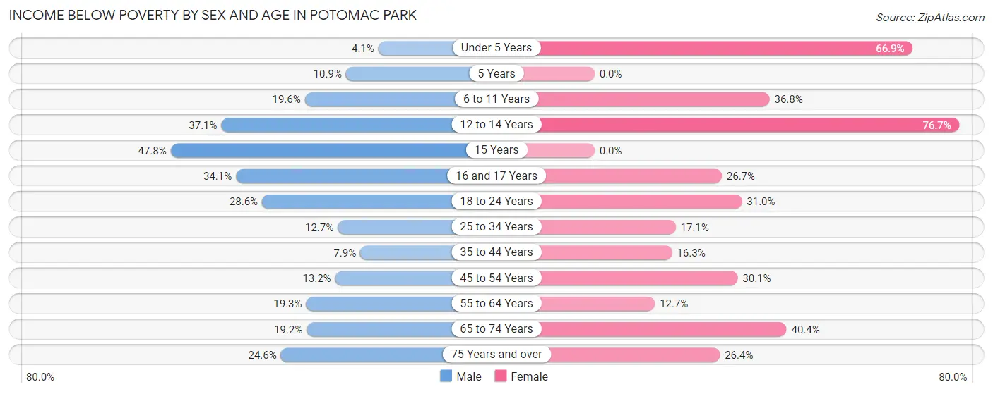 Income Below Poverty by Sex and Age in Potomac Park
