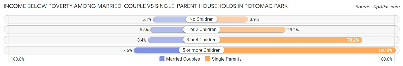 Income Below Poverty Among Married-Couple vs Single-Parent Households in Potomac Park