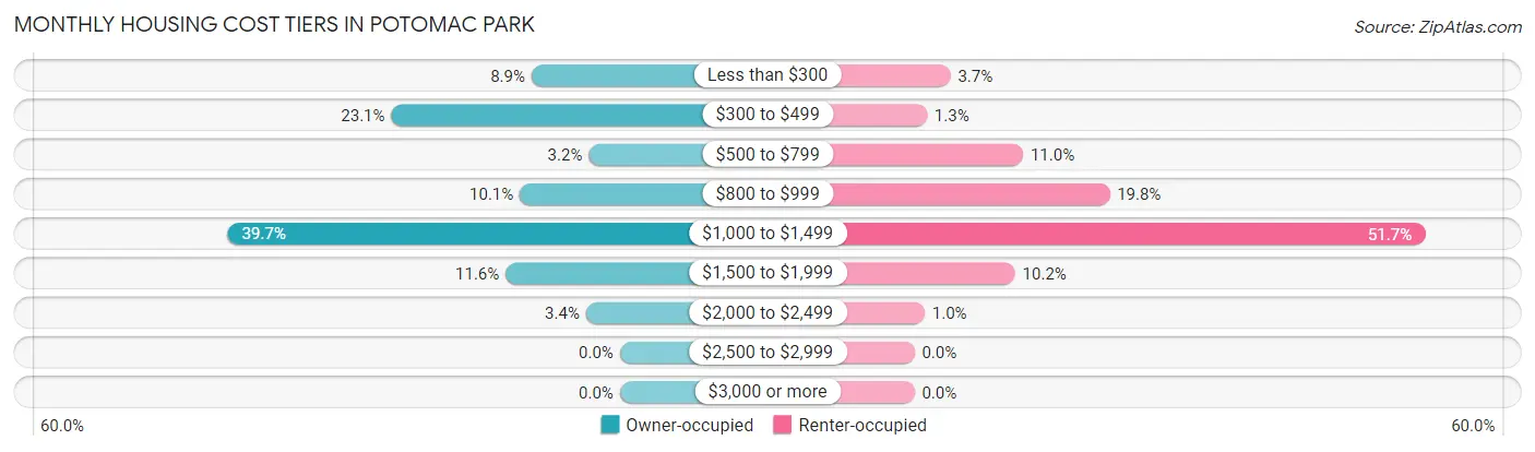 Monthly Housing Cost Tiers in Potomac Park