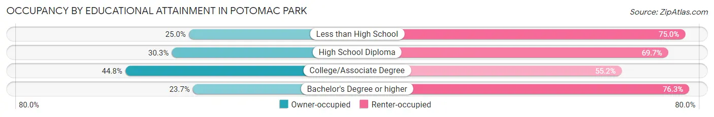Occupancy by Educational Attainment in Potomac Park