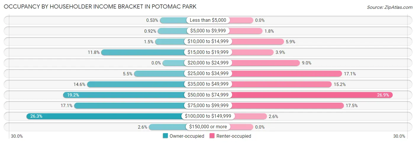 Occupancy by Householder Income Bracket in Potomac Park
