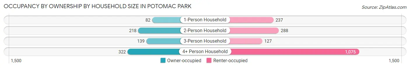 Occupancy by Ownership by Household Size in Potomac Park
